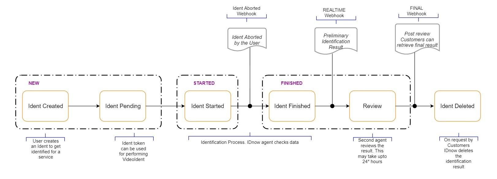 What is the identification lifecycle?